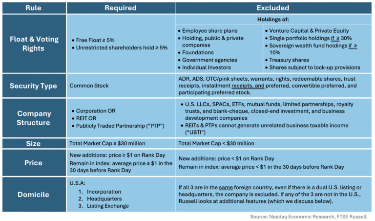 Analyzing the Russell Indexes Last Annual Reconstitution